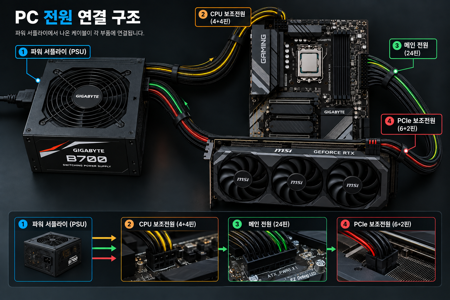 PSU에서 CPU 4+4핀, 메인보드 24핀, GPU PCIe 6+2핀으로 연결되는 전원 케이블