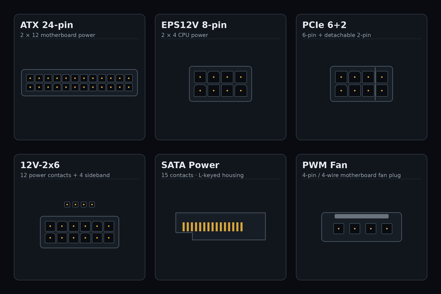ATX 24핀, EPS 8핀, PCIe 6+2핀, 12V-2x6, SATA 전원, PWM 팬 커넥터 비교