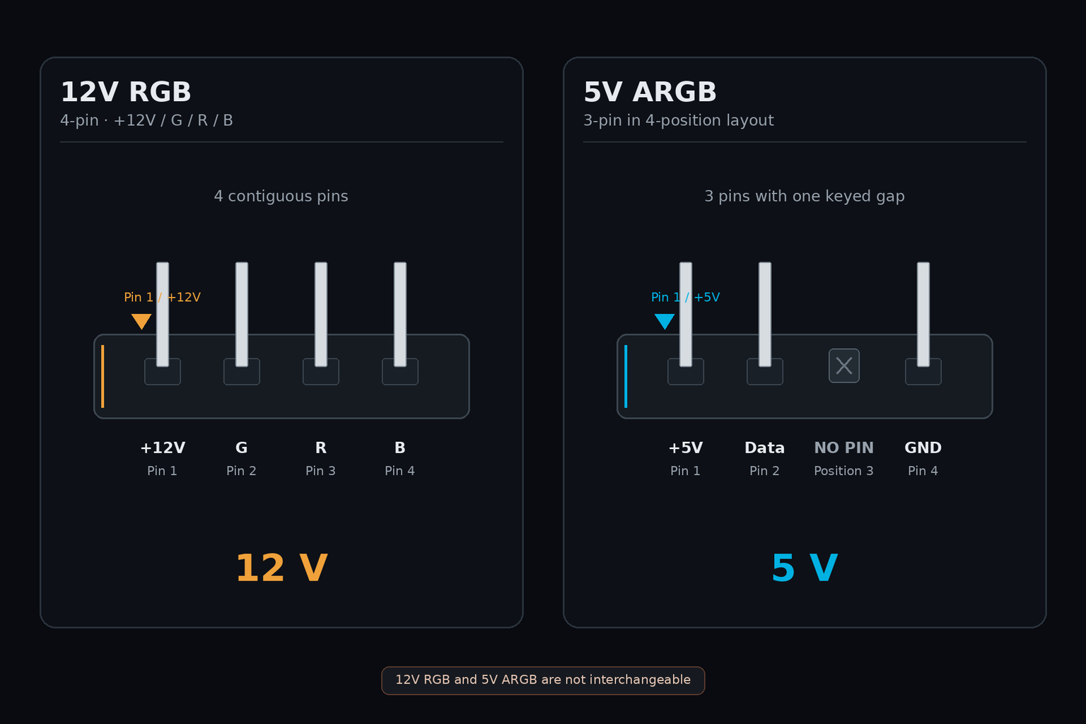 12V 4핀 RGB와 5V 3핀 ARGB 헤더의 전압과 핀 구성 비교