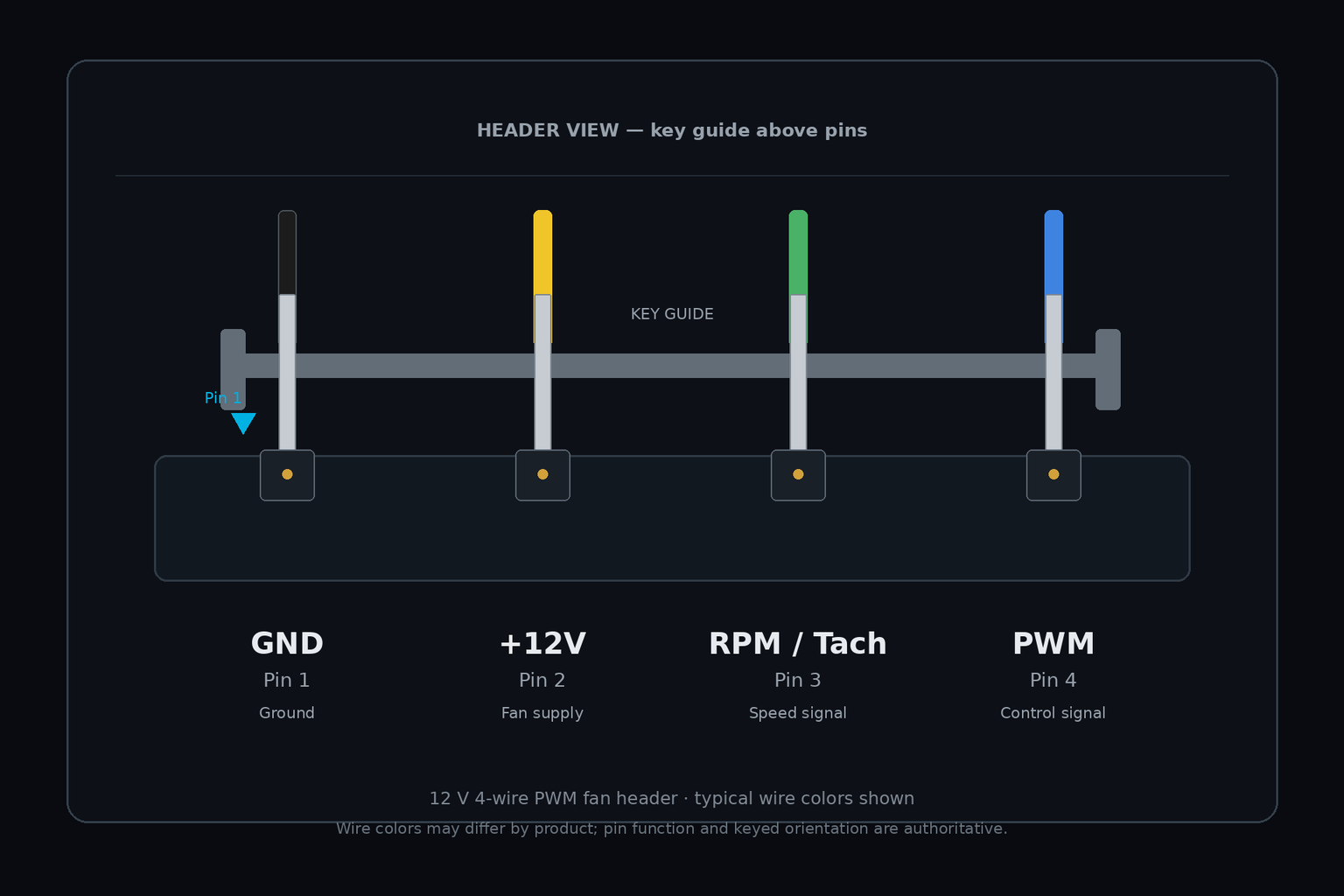 GND·+12V·RPM/Tach·PWM 신호로 구성된 4핀 팬 헤더