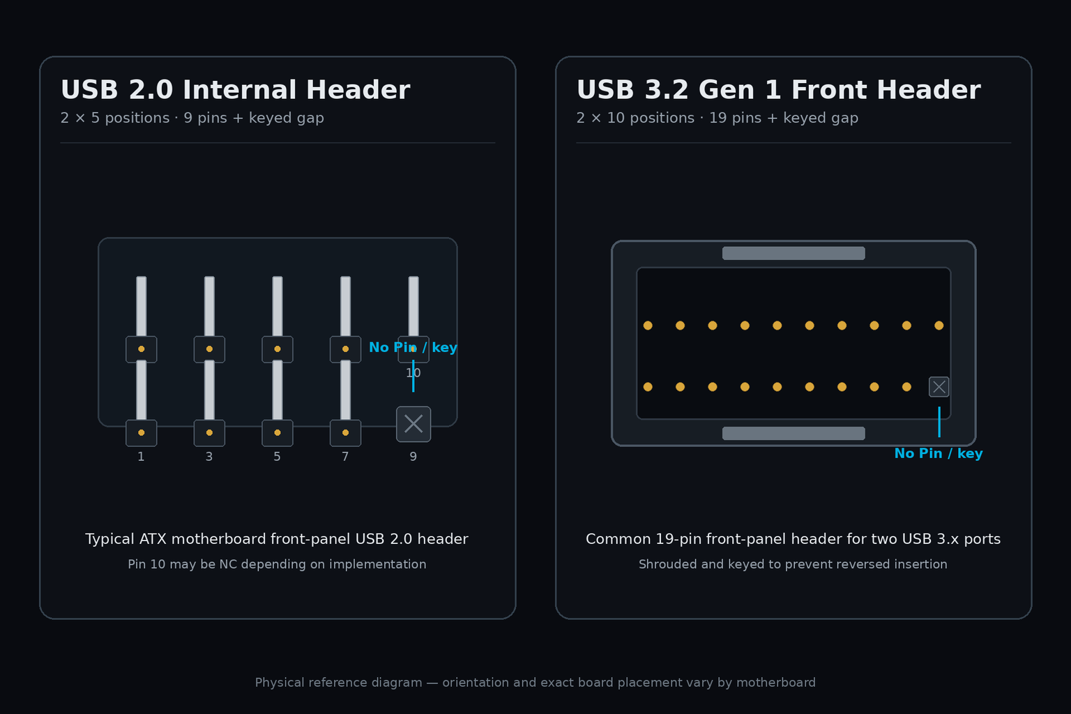 USB 2.0 9핀과 USB 3.2 Gen1 19핀 전면 헤더의 키 구조 비교