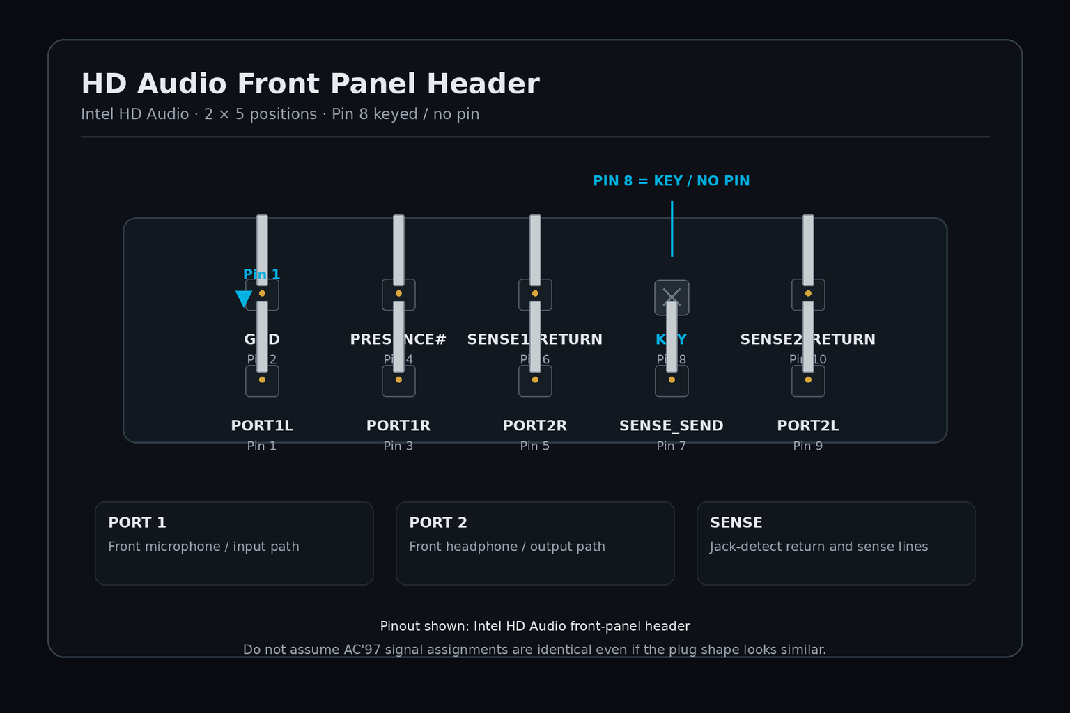 Intel HD Audio 2×5 전면 오디오 헤더의 신호와 Pin 8 key 위치