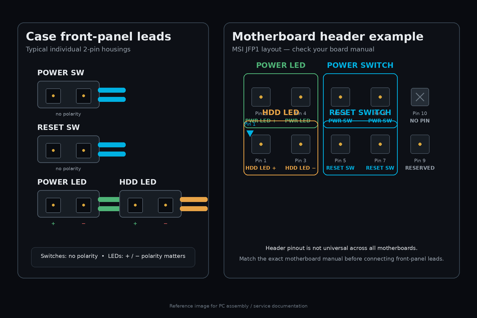 Power SW·Reset SW·Power LED·HDD LED와 메인보드 전면 패널 헤더의 연결 관계