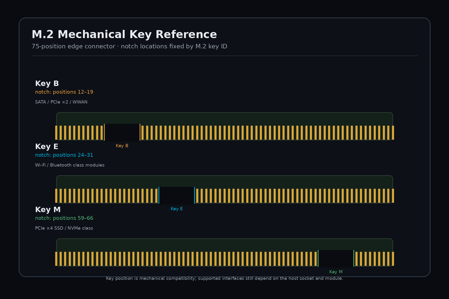 M.2 B Key·E Key·M Key의 노치 위치와 대표 용도 비교