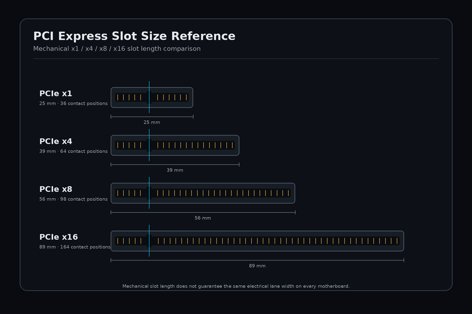PCIe x1·x4·x8·x16 슬롯의 기계적 길이 비교