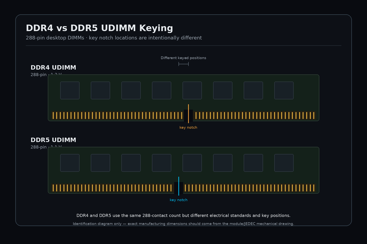 DDR4와 DDR5 UDIMM의 서로 다른 키 노치 위치 비교