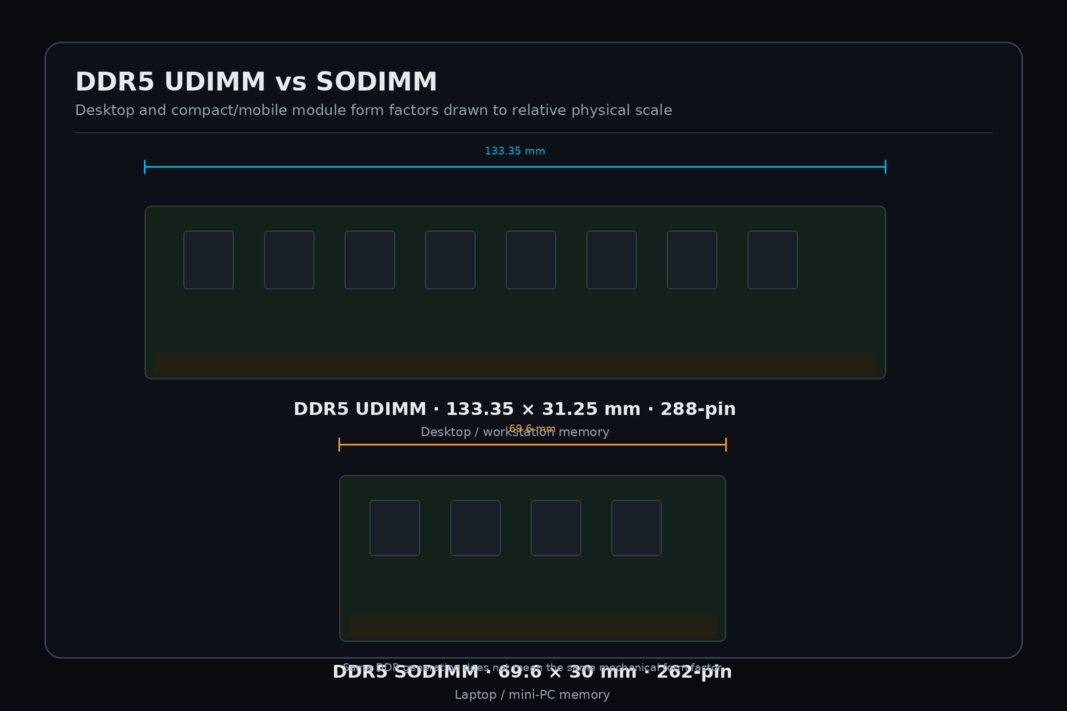 DDR5 UDIMM과 SODIMM의 길이와 핀 수 비교