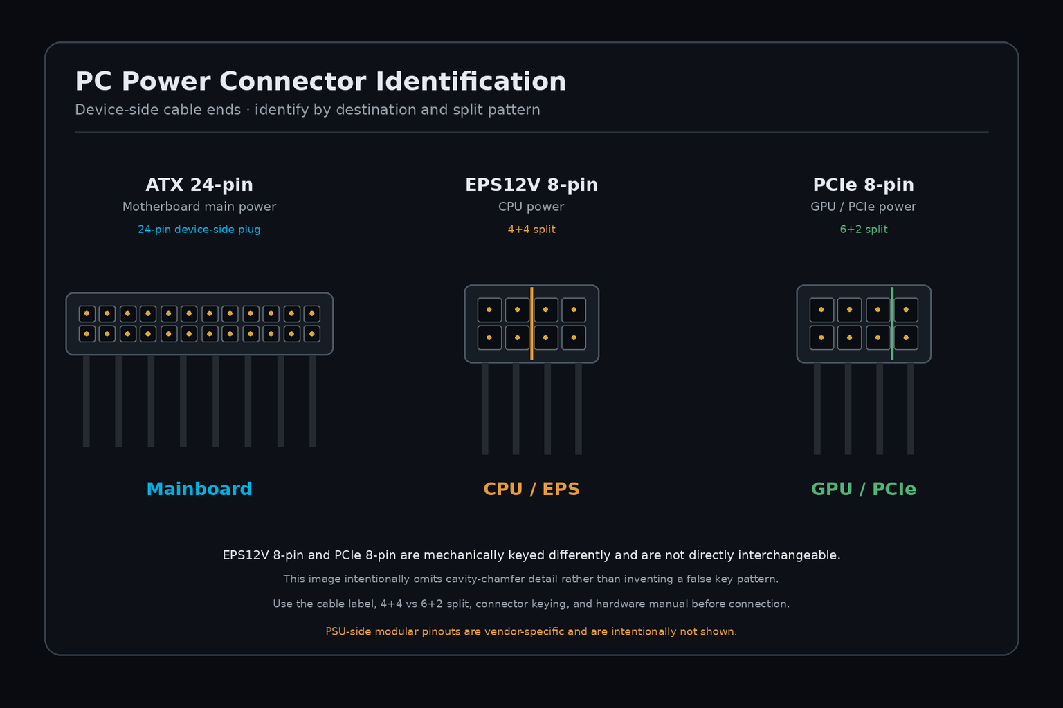 ATX 24핀, EPS 4+4핀, PCIe 6+2핀 전원 커넥터 구분