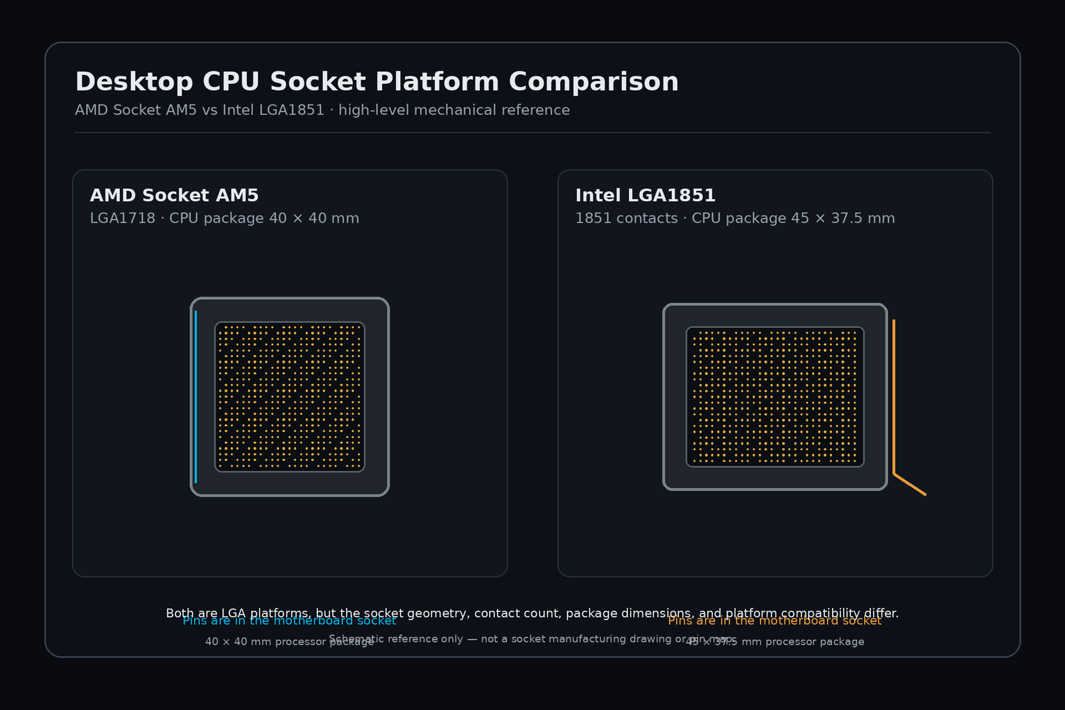 AMD AM5와 Intel LGA1851 소켓의 접점 수와 패키지 크기 비교