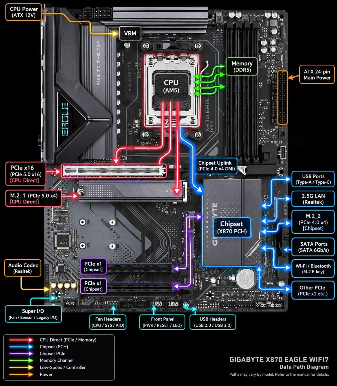 GIGABYTE X870 EAGLE WIFI7 메인보드의 CPU 직결·칩셋 경유·전원 경로를 표시한 데이터 경로 도해